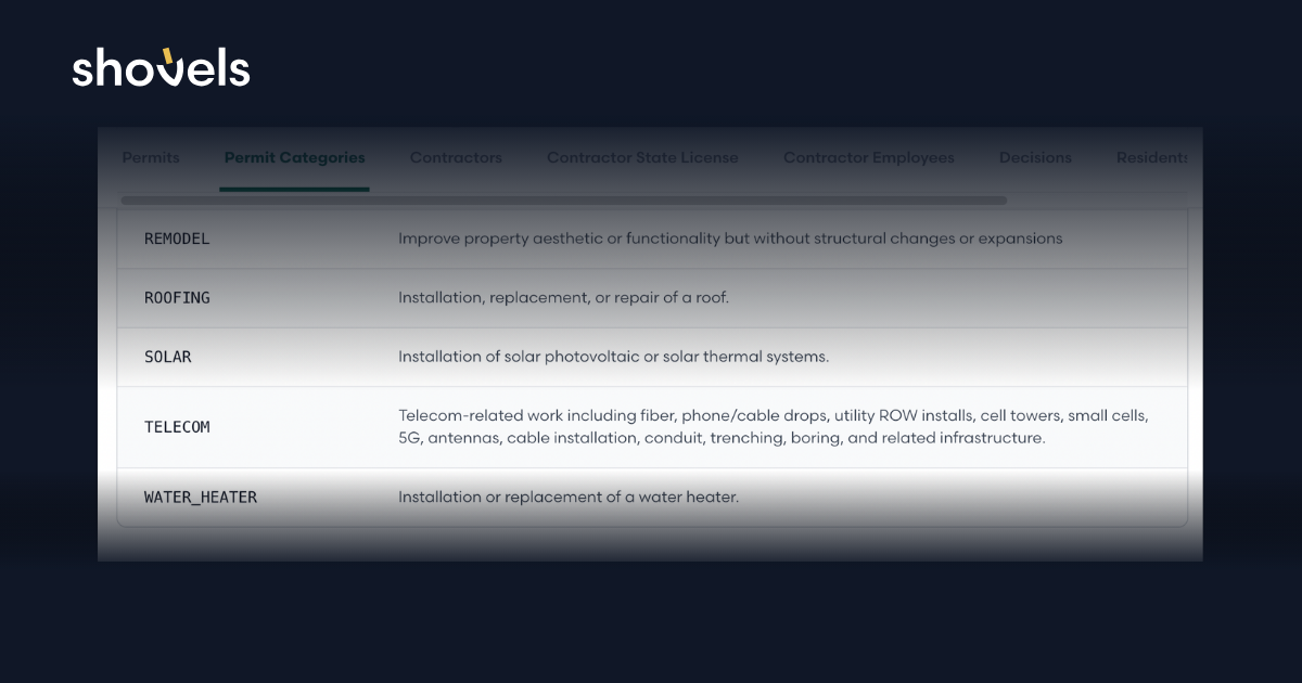 <p>Telecom is now a permit category</p>