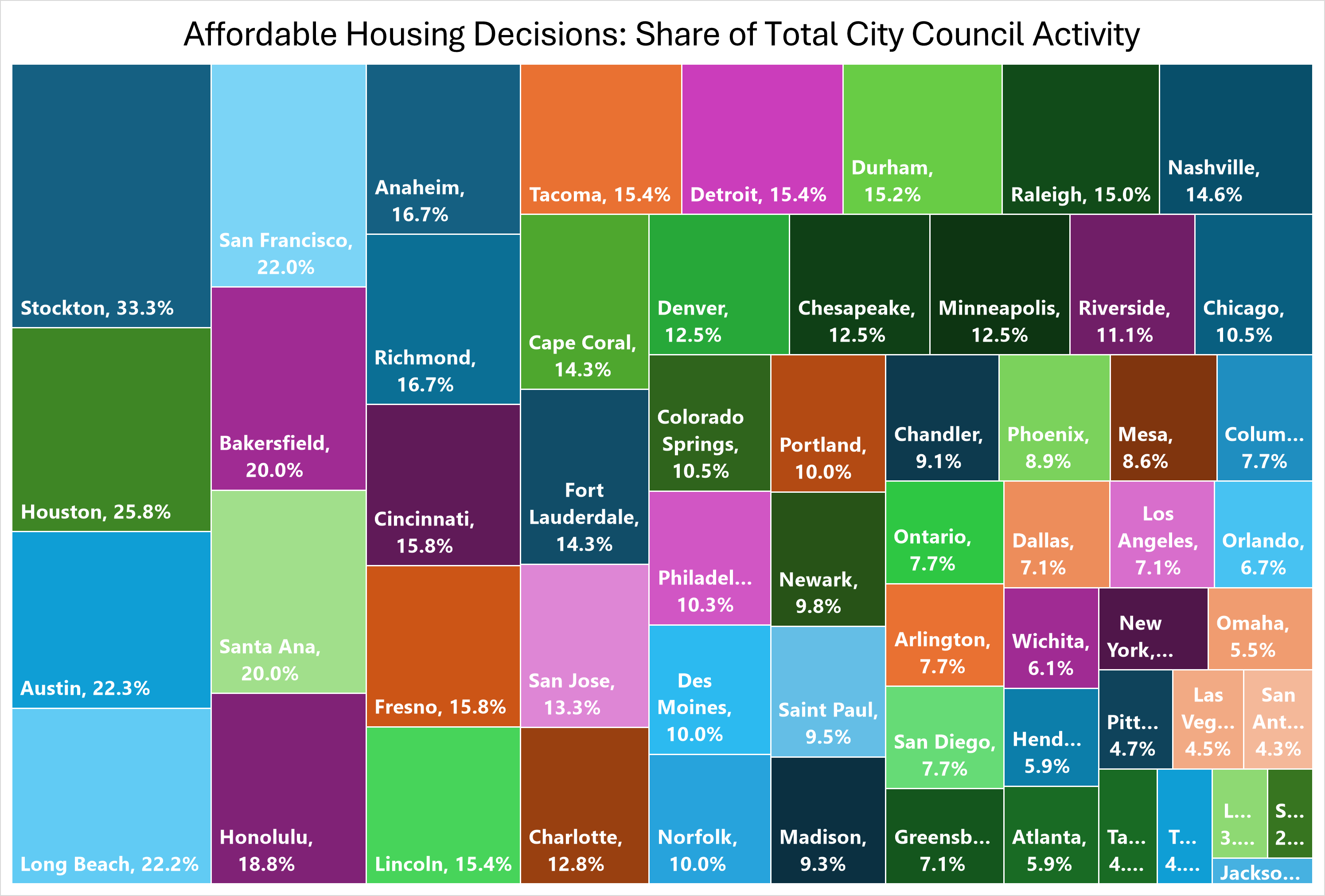 <p>How U.S. Cities Address Affordable Housing: A Nationwide Analysis</p>