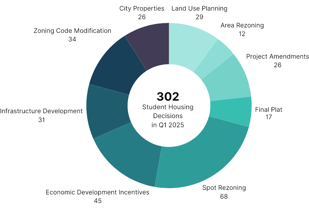 <p>A Deep Dive Into Student Housing City Decisions</p>