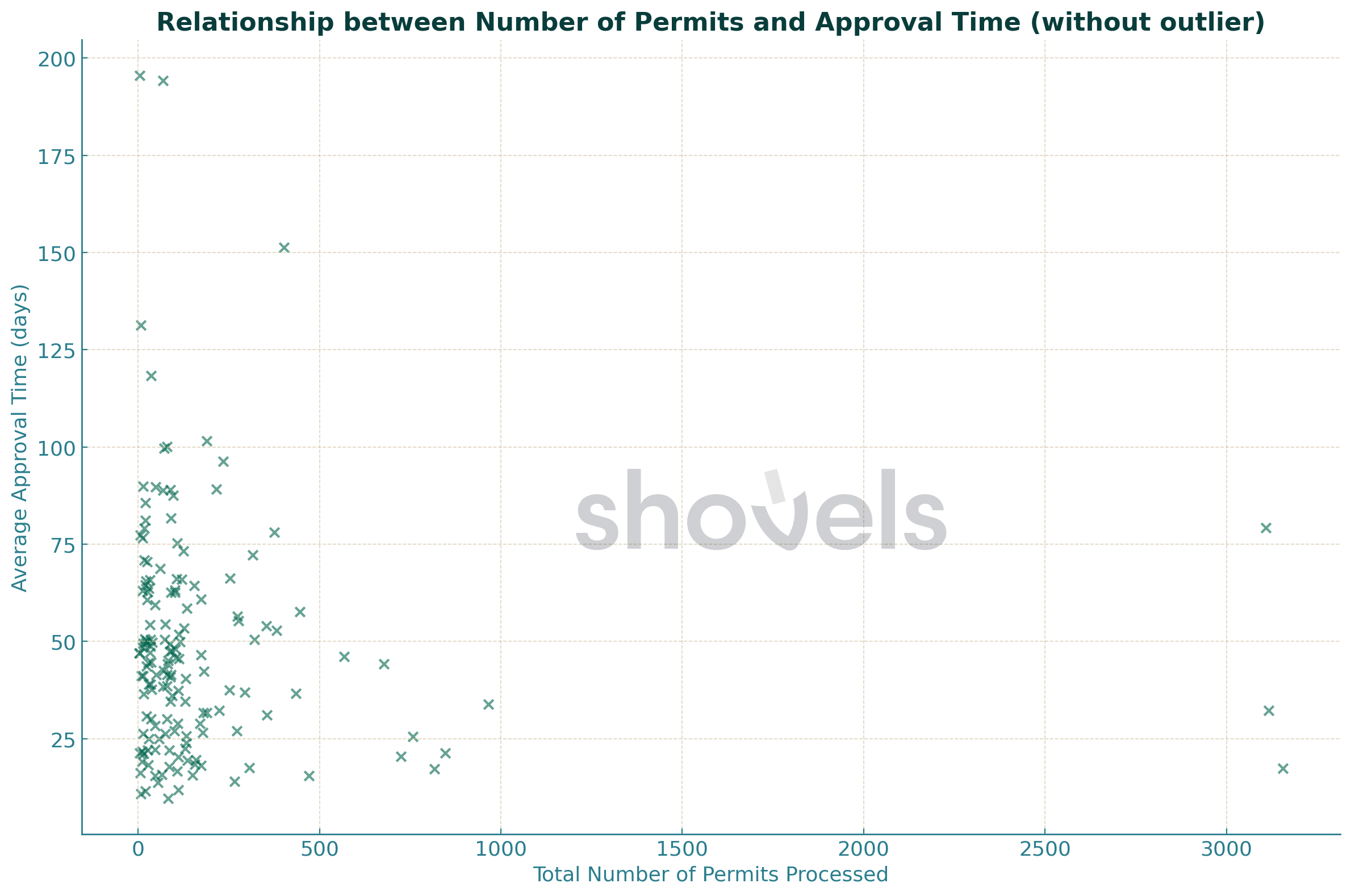 Scatter of approval times and volumes