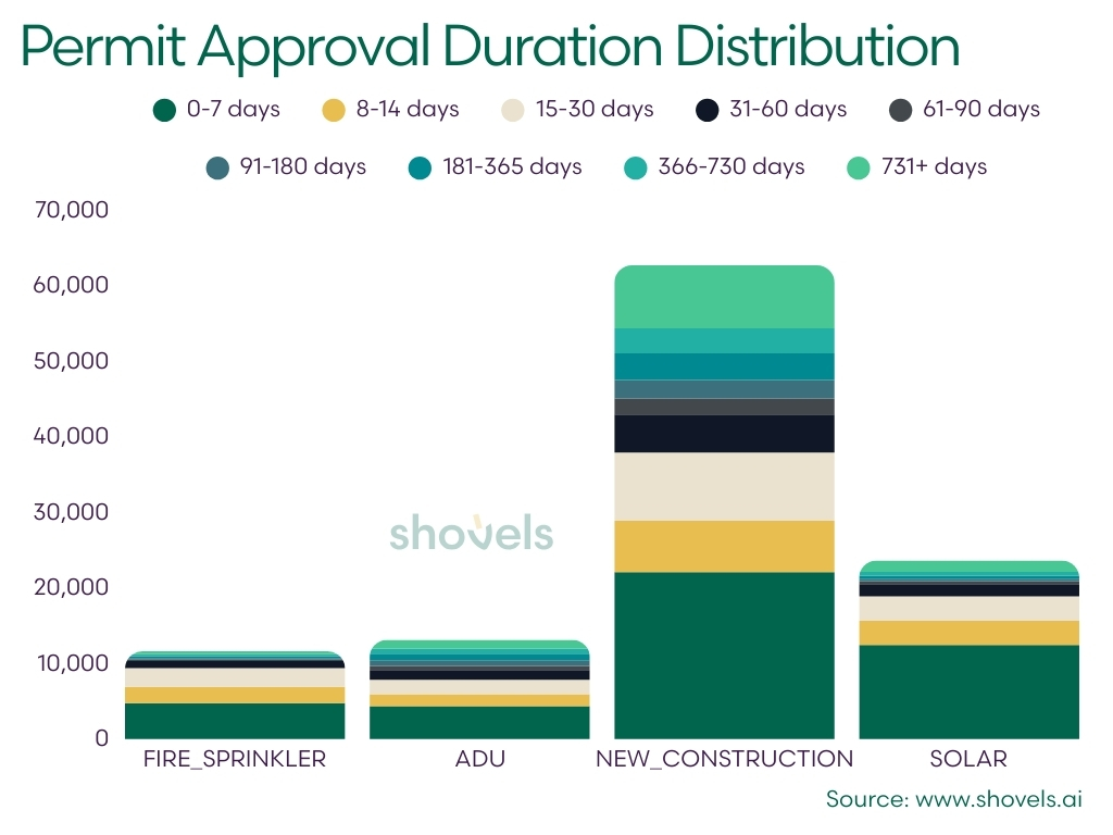 2025 Q2 Permit Approval Distribution