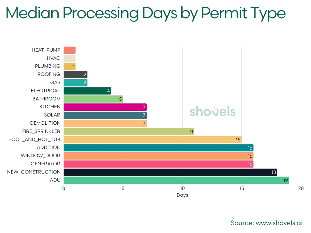 2025 Q2 Median Processing Days by Permit Type