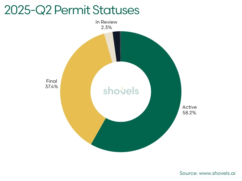2025 Q2 Permit Statuses