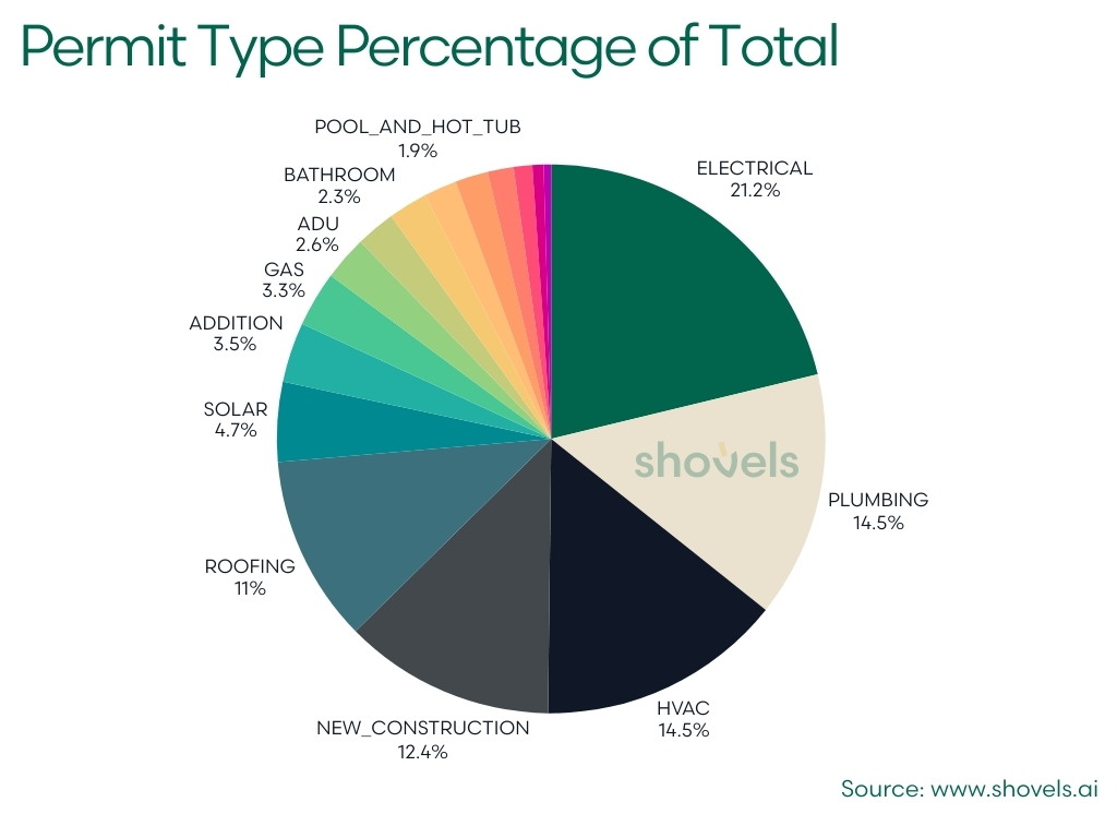 2025 Q2 Permit Type Percentage of Total