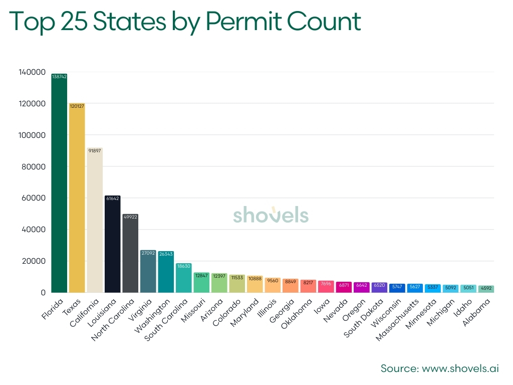 2025 Q2 Top 25 States by Permit Count