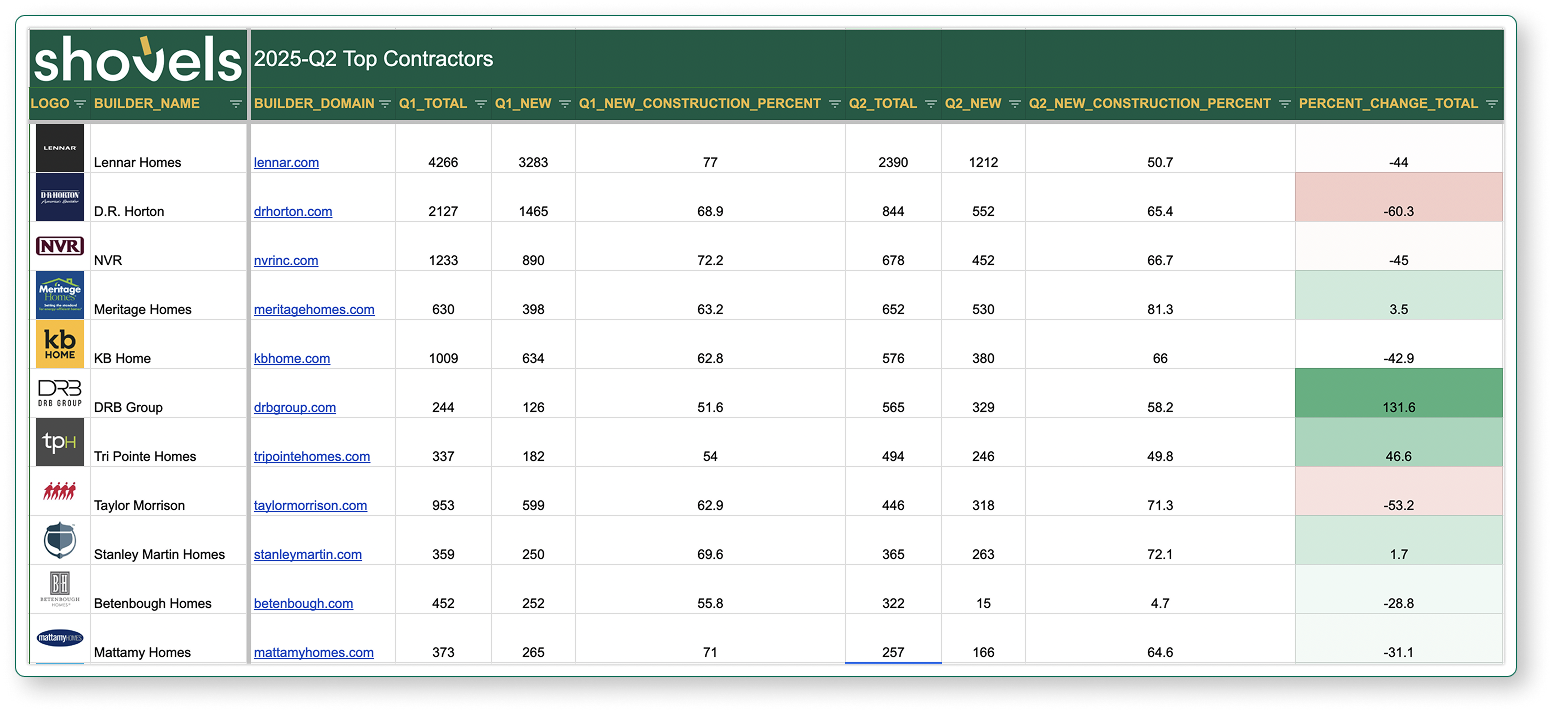 2025 Q2 Shovels Top Contractors