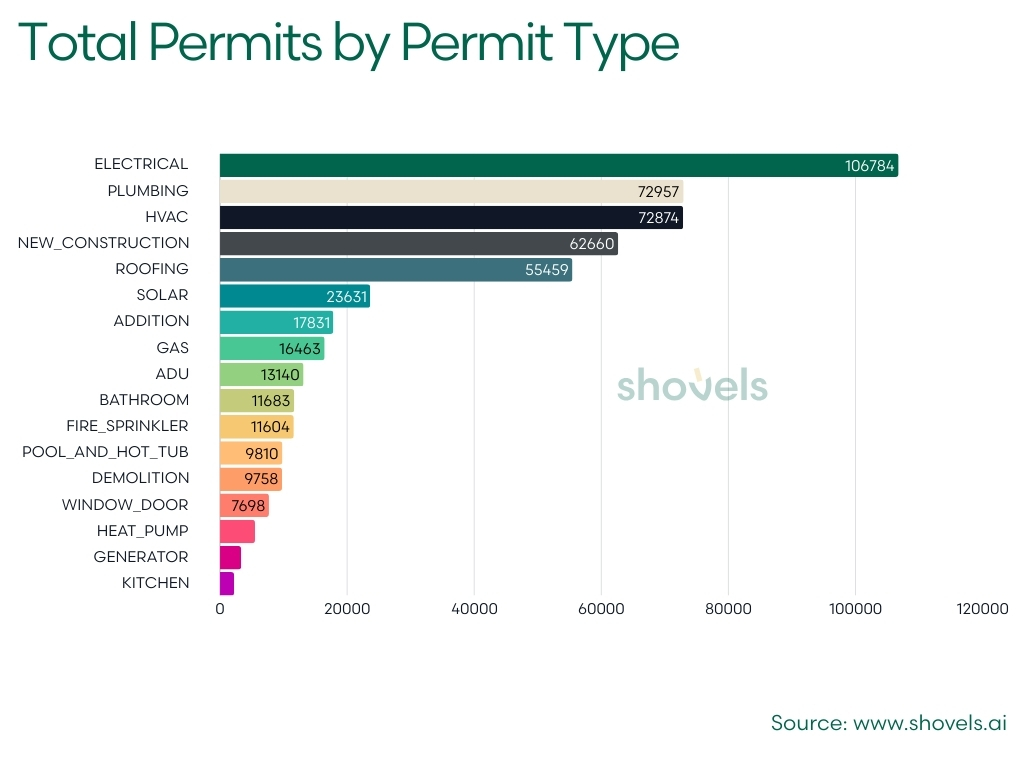 2025 Q2 Total Permits by Permit Type