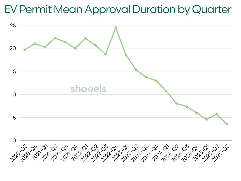 2025 Q3 EV Mean Duration