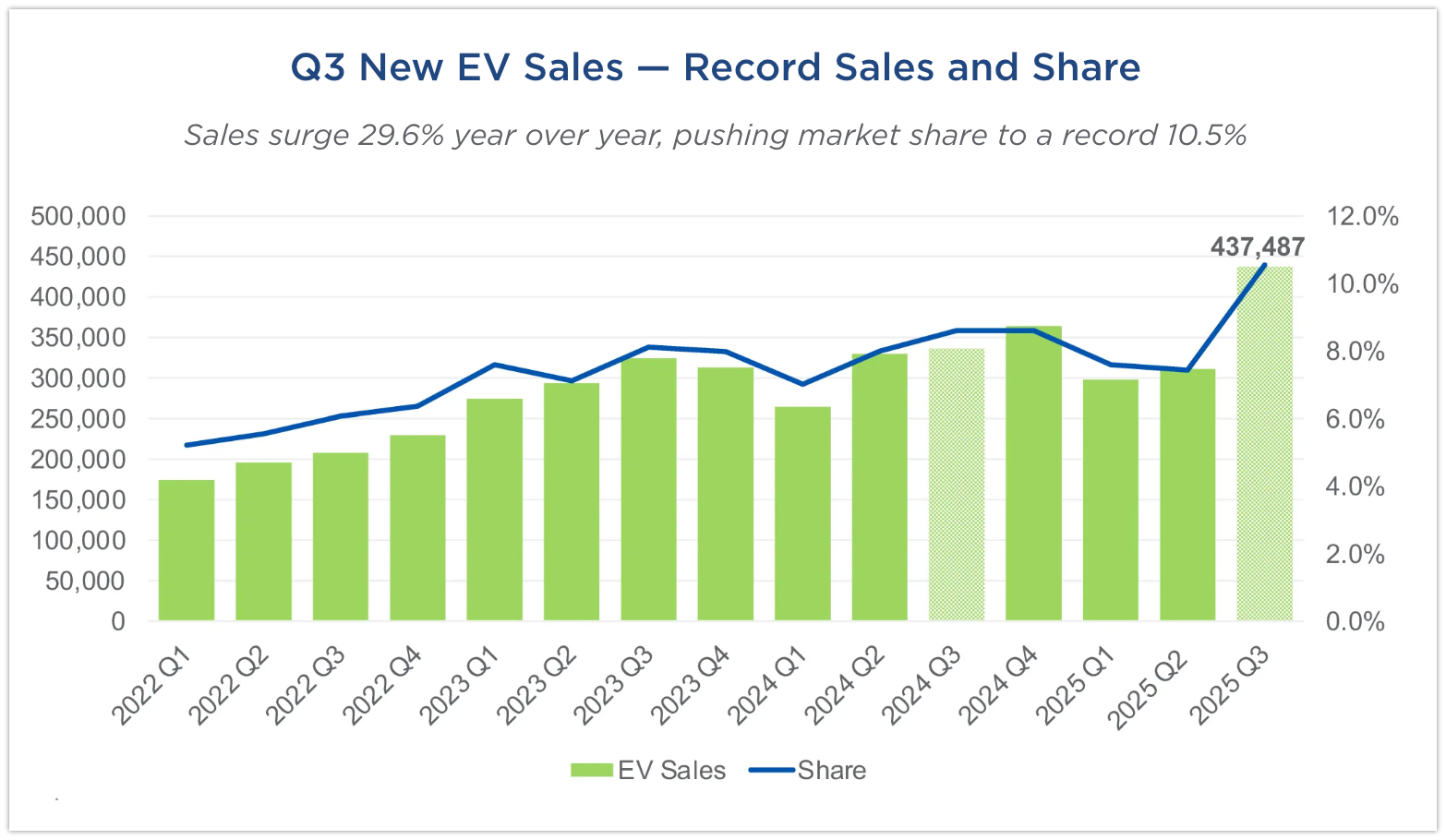 2025 Q3 EV Sales