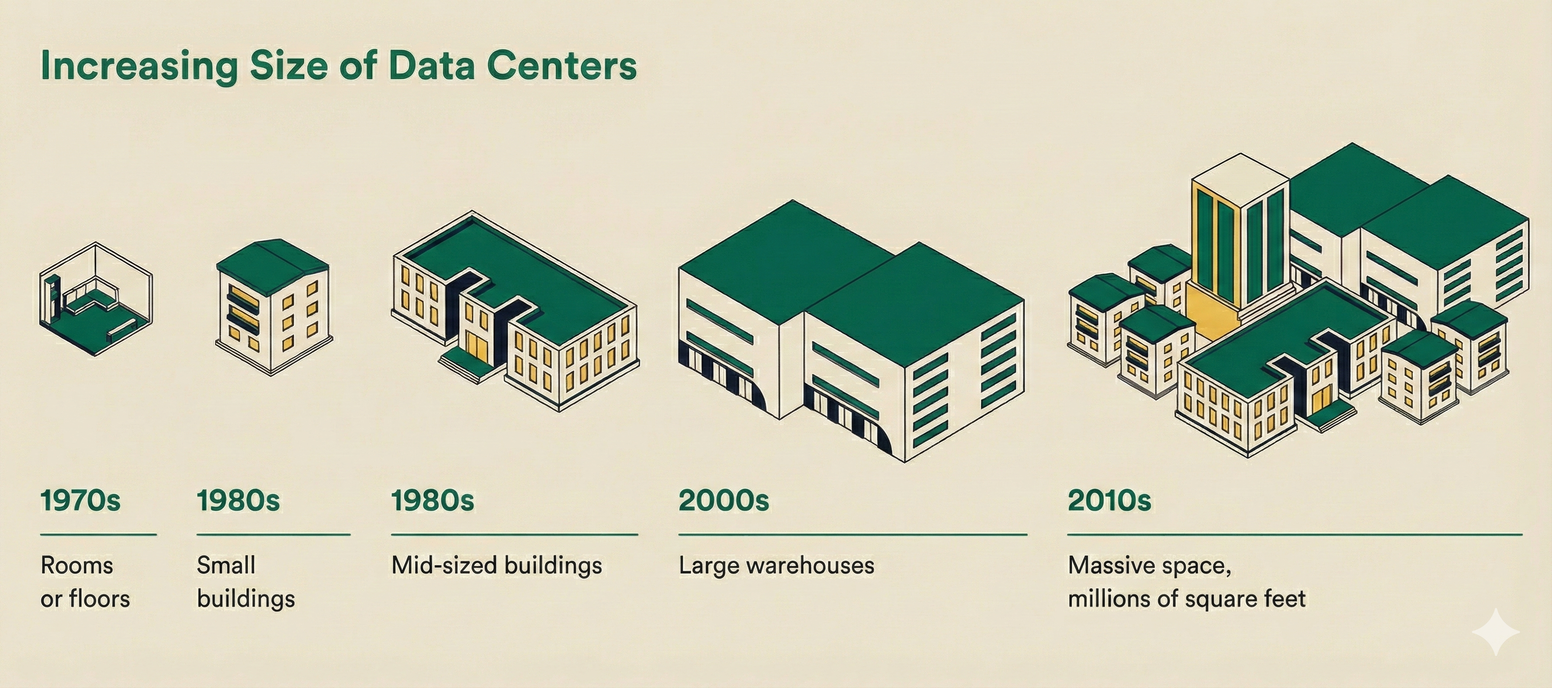 2025 Q3 Data Center Growth