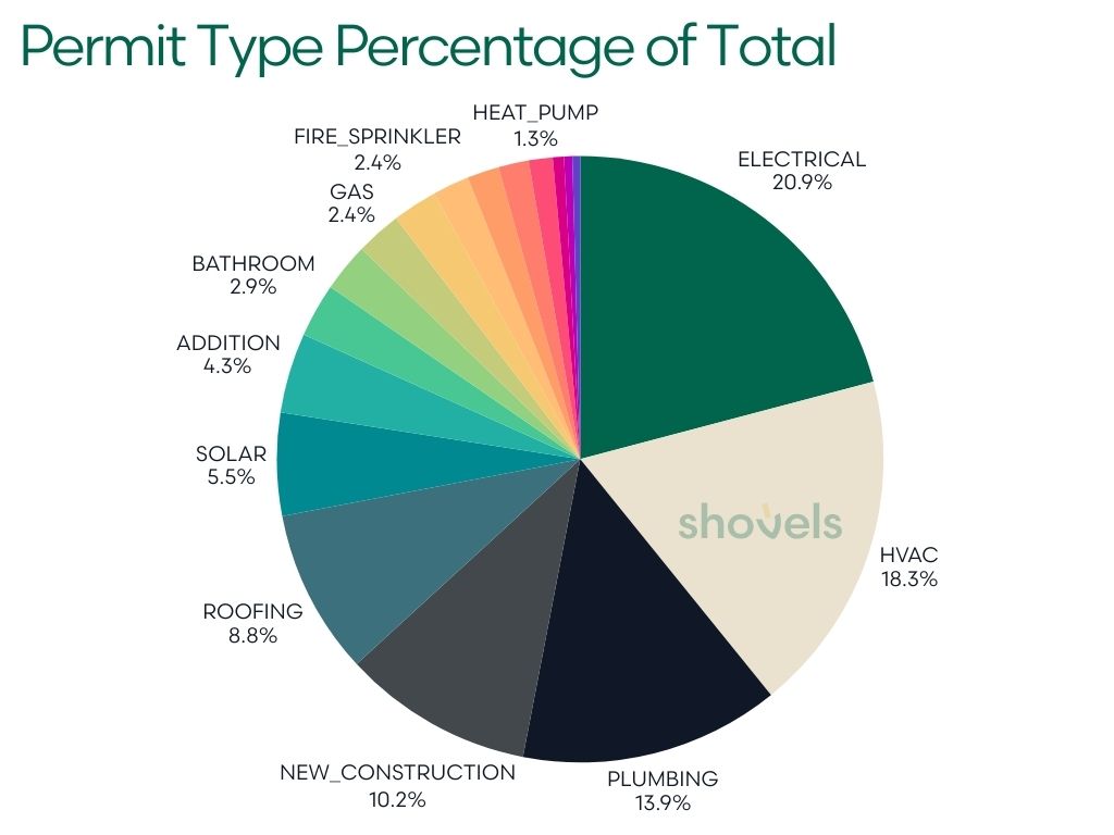 2025 Q3 Permit Type Percentage of Total