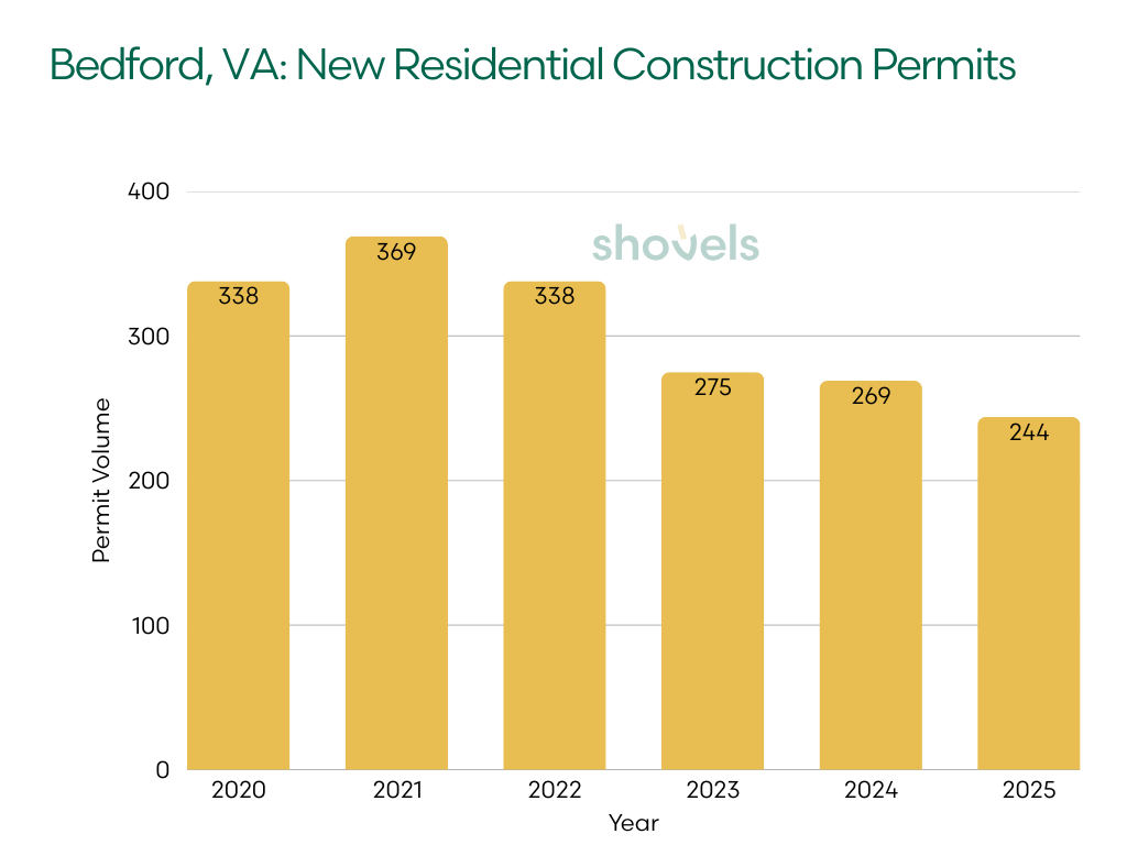 Bedford County, VA: New Residential Construction Permits
