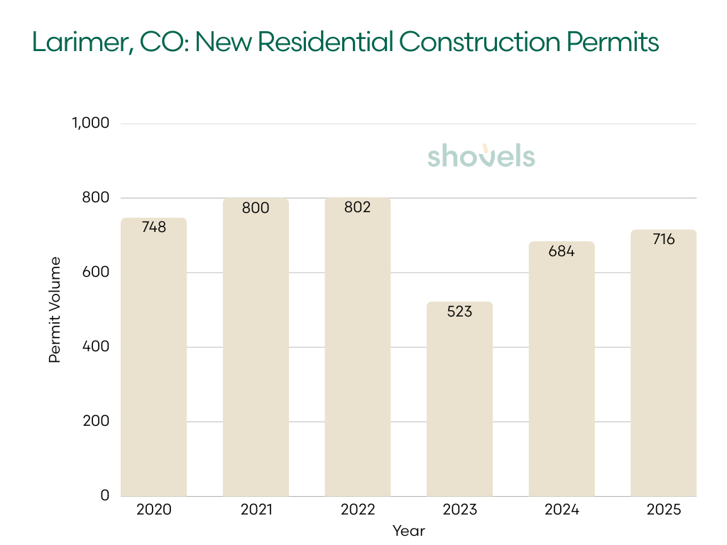 Larimer County, CO: New Residential Construction Permits