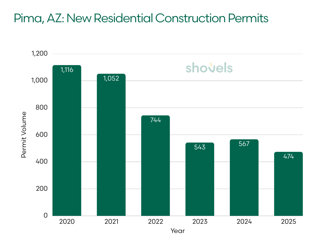 Pima County, AZ (Excluding Tucson): New Residential Construction Permits