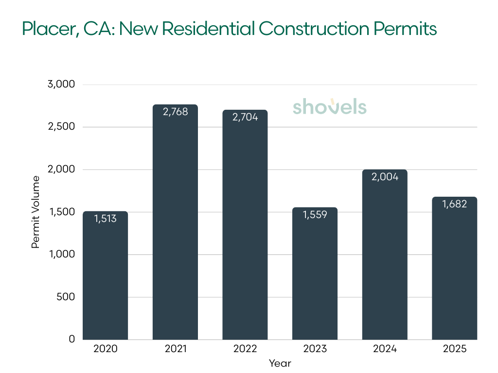 Placer County, CA: New Residential Construction Permits