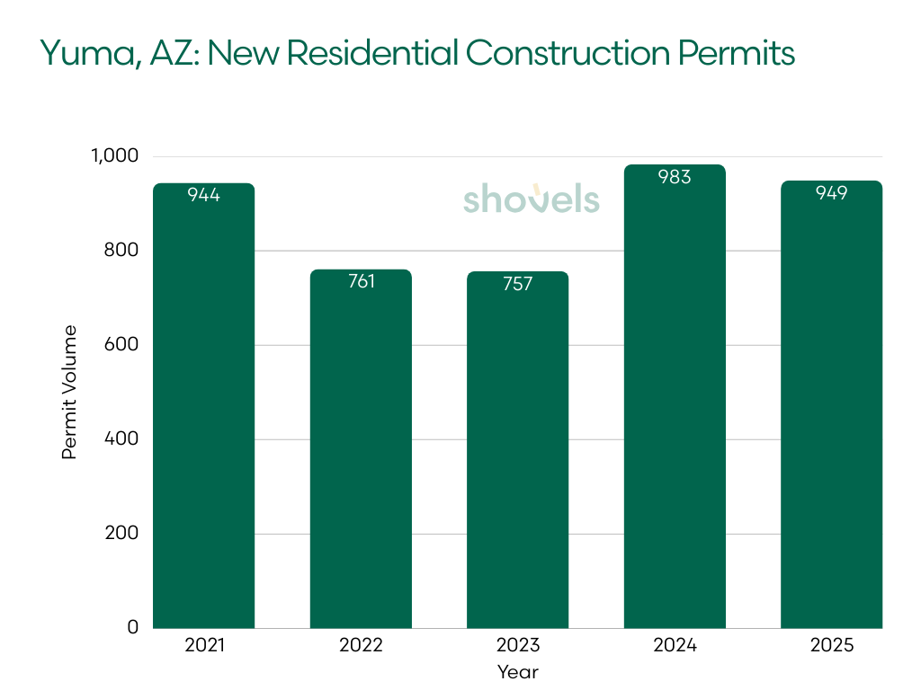 Yuma County, AZ: New Residential Construction Permits