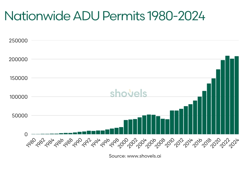 ADU permits from 1980-2024