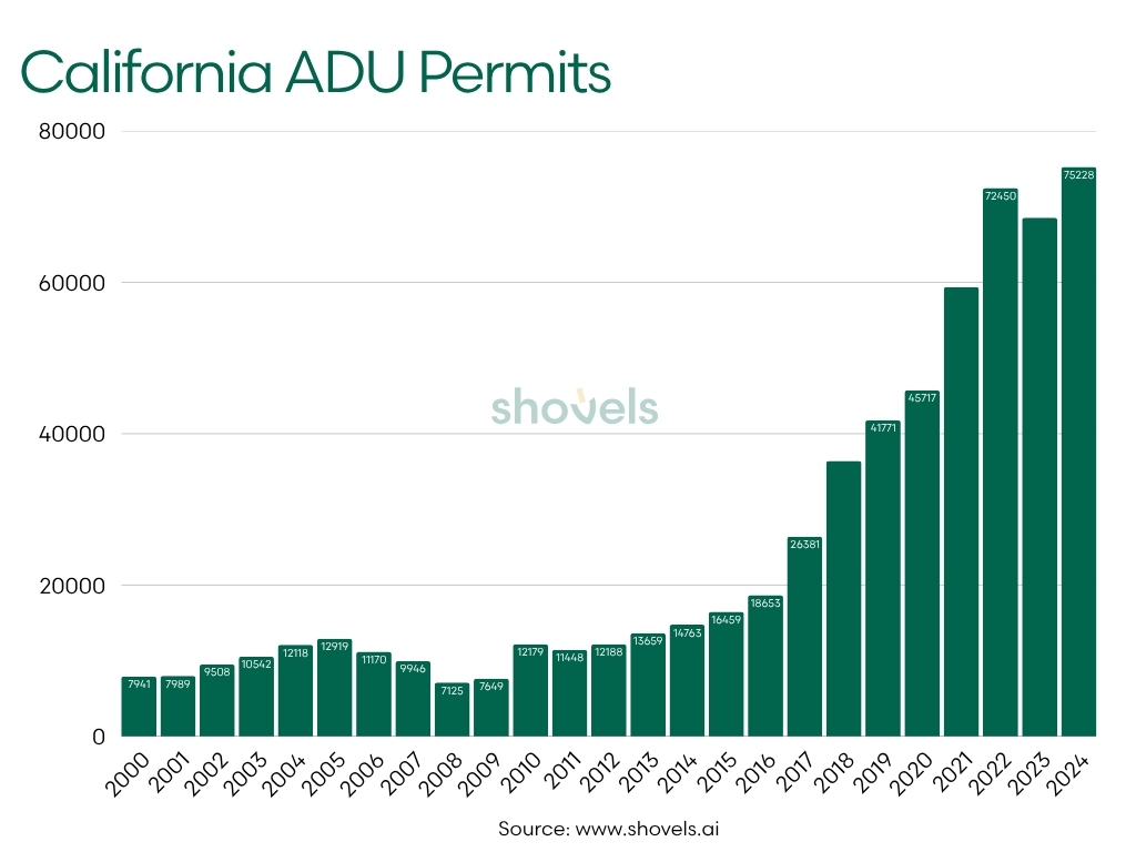 ADU permits by year - California