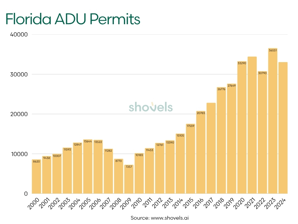 ADU permits by year - Florida