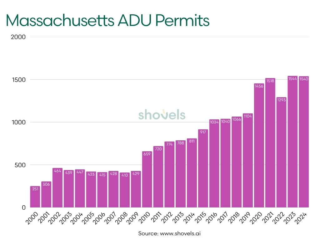 ADU permits by year - Massachusetts