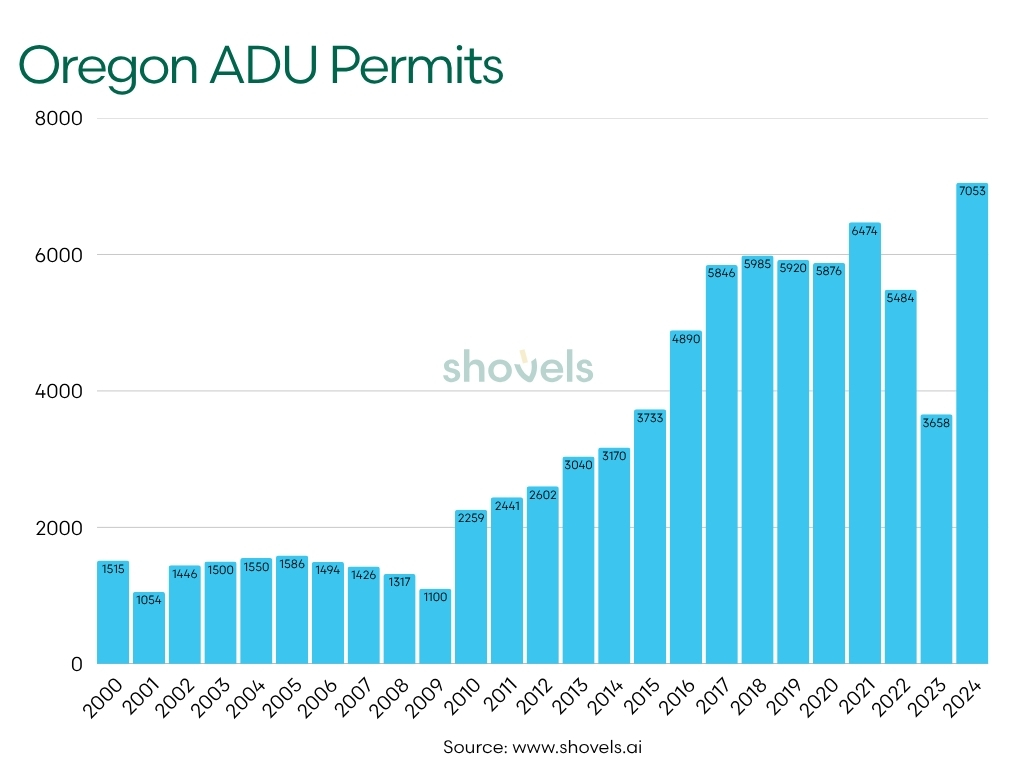 ADU permits by year - Oregon