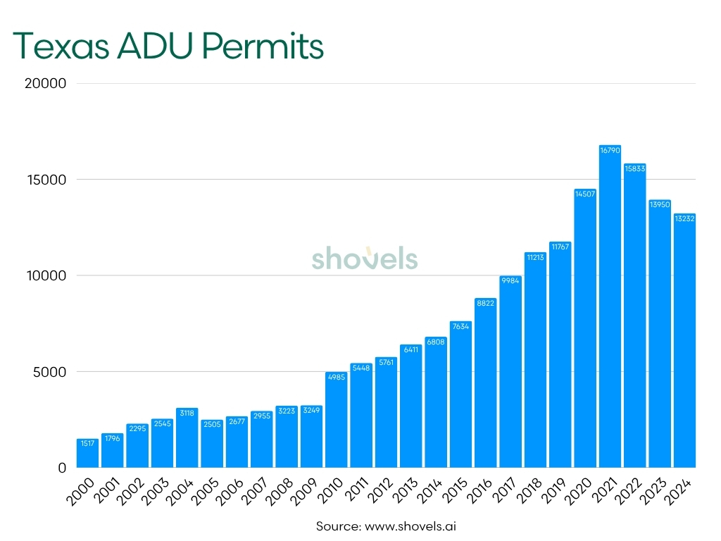ADU permits by year - Texas