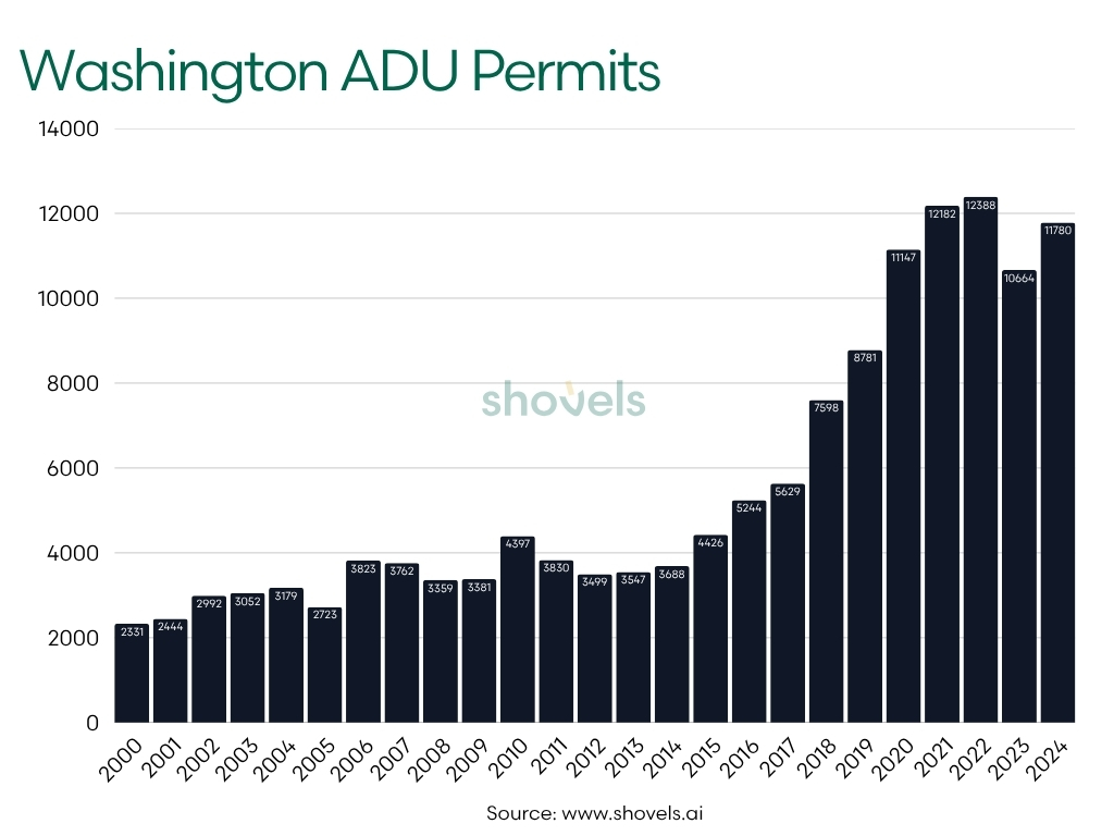 ADU permits by year - Washington