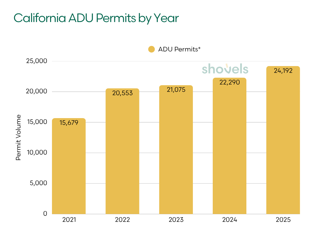 Graph: ADU Permits by Year