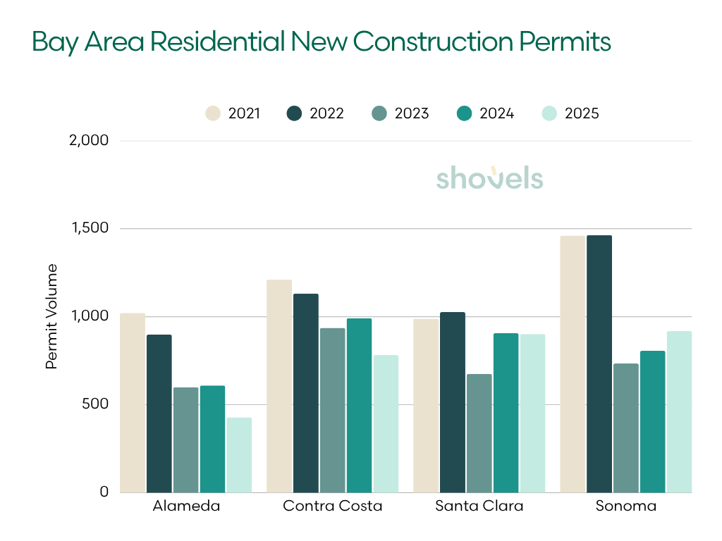 Graph: Bay Area Residential New Construction Permits