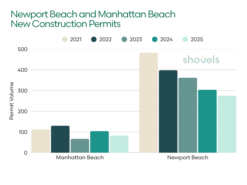Graph: Southern California New Construction Permits, minus LA