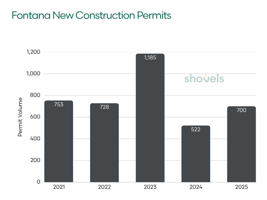 Graph: Fontana New Construction Permits