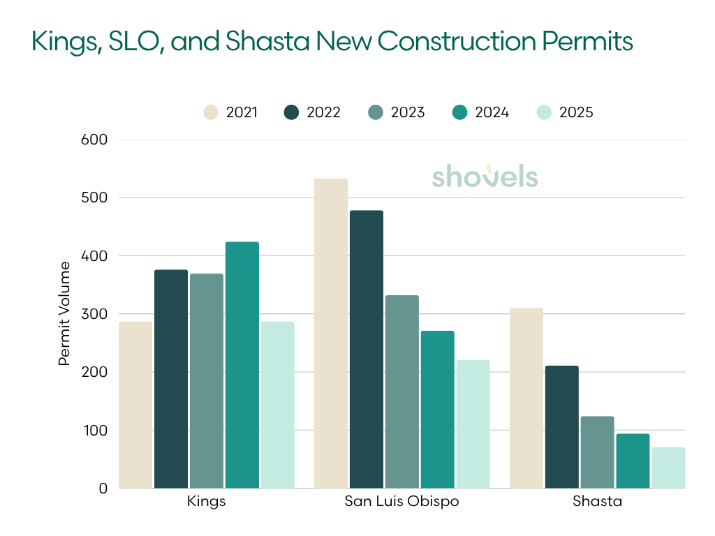 Graph: Kings, SLO, and Shasta New Construction Permits