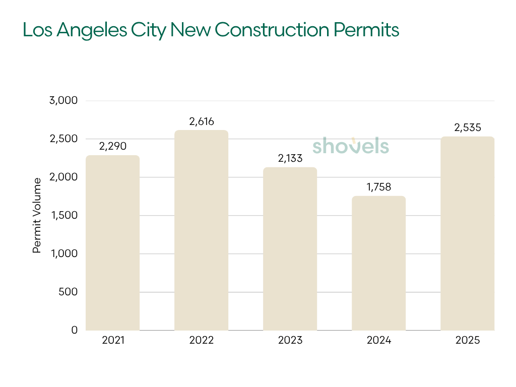 Graph: LA New Residential Construction Permits