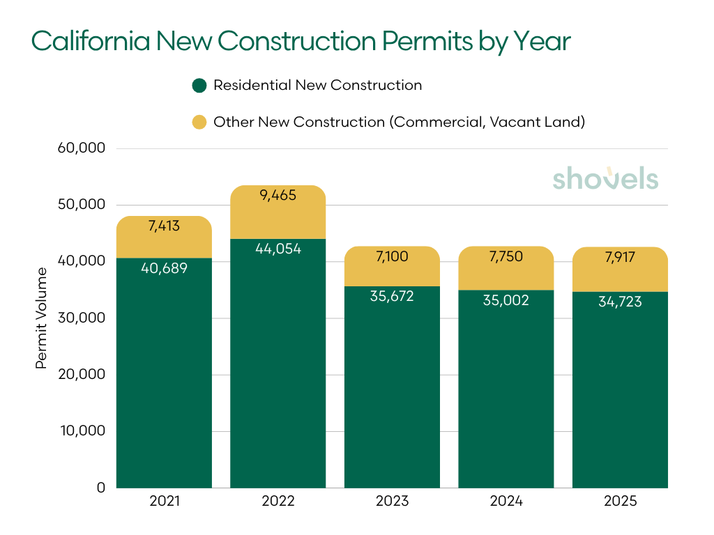 Graph: California New Construction Permits by Year
