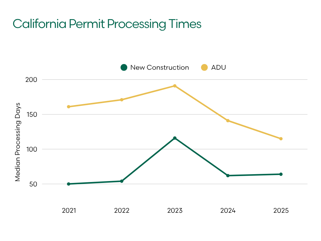 Graph: Median Permit Approval Times by Year