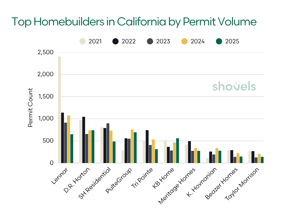 *Graph: Top Homebuilders in California by Volume*