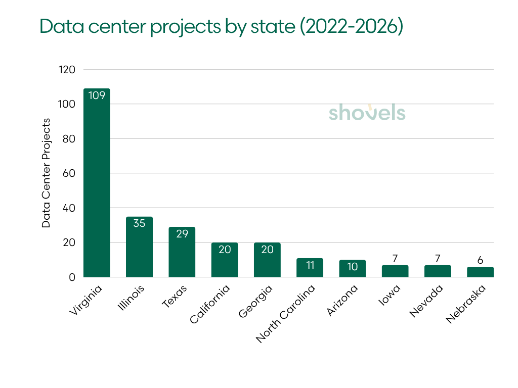 Data center projects by state, 2022 to 2026, led by Virginia with 109