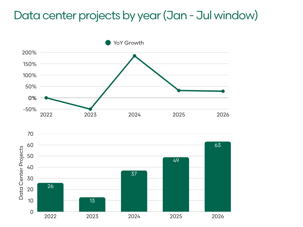 Data center projects by year, January to July window, 2022 to 2026, with year-over-year growth