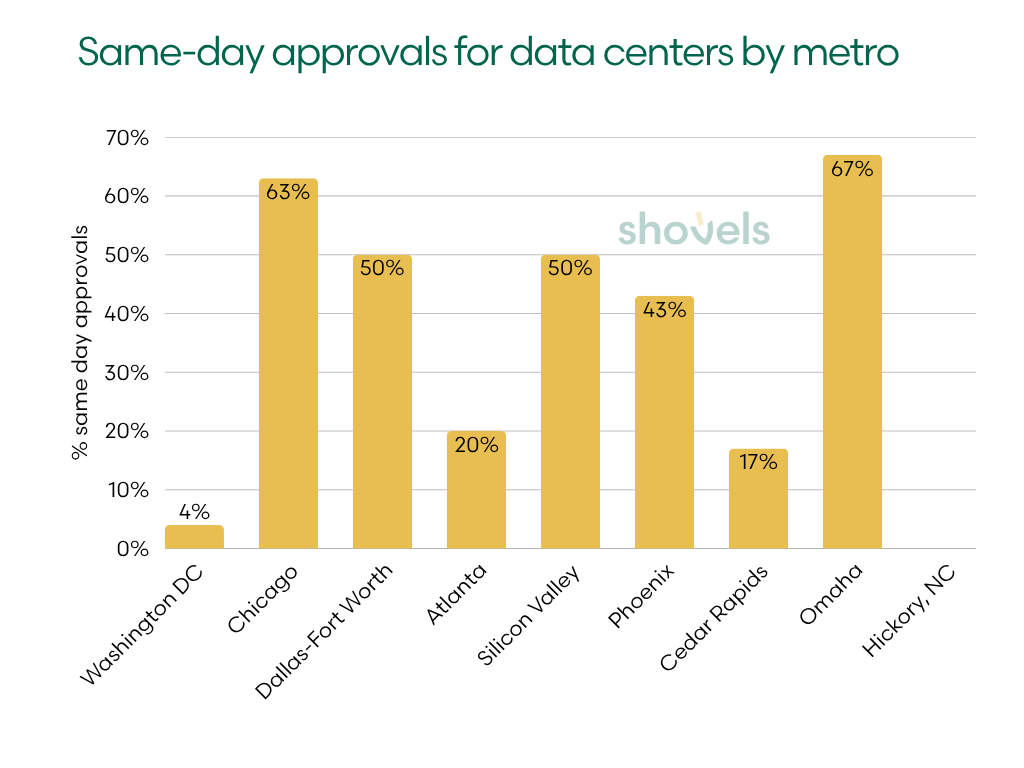 Share of data center permits approved the same day, by metro