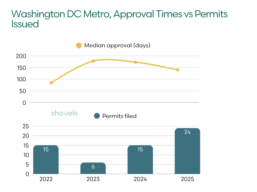 Median approval times by metro