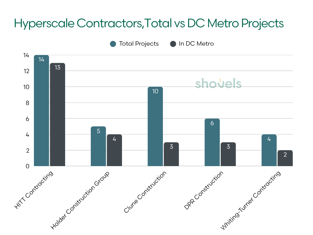 Top contractors for data center projects by metro