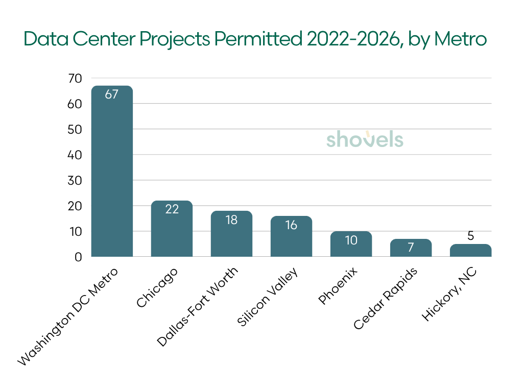 Total data center permits by metro (2022-2026)