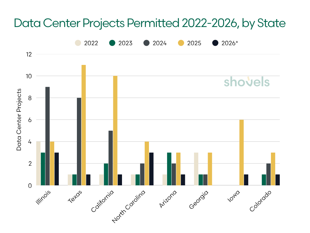 Data centers by state YoY trends (2022-2026)