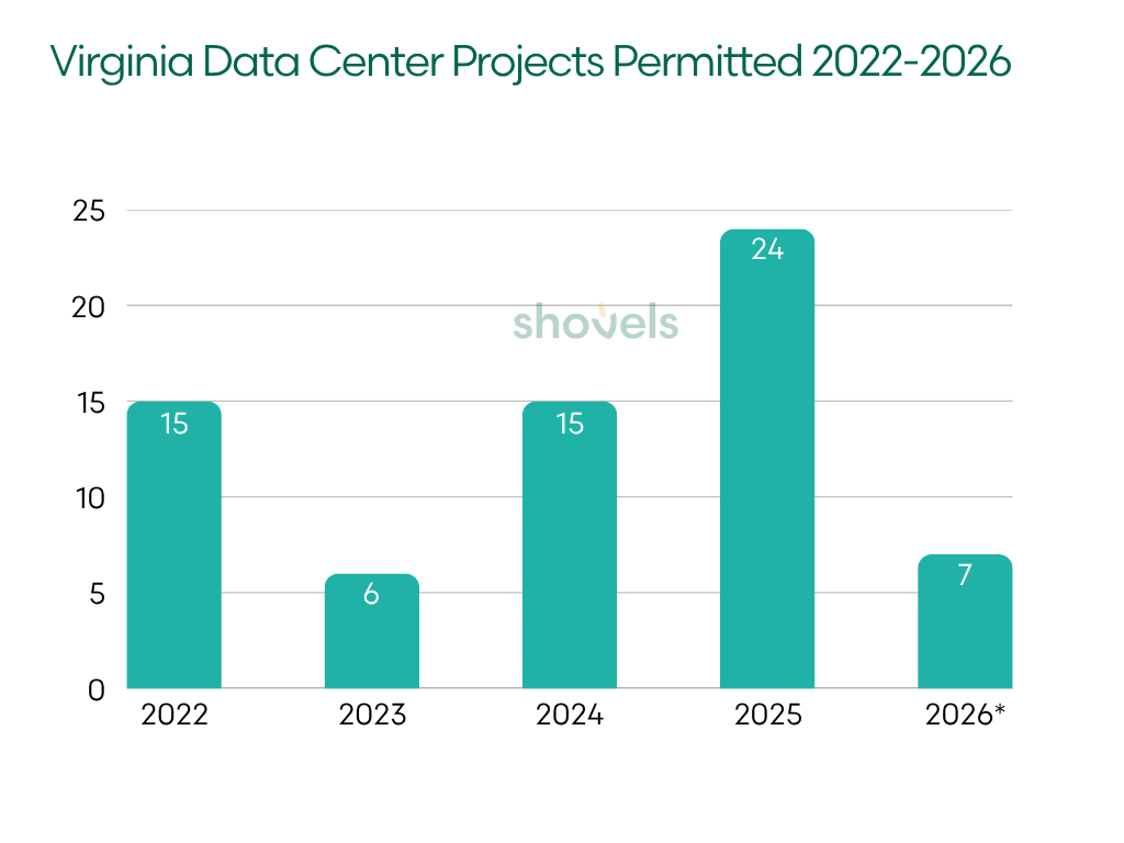 Permits for data centers in Virginia (2022-2026)