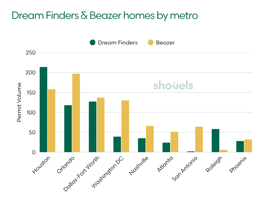 Dream Finders and Beazer permit volume by shared metro