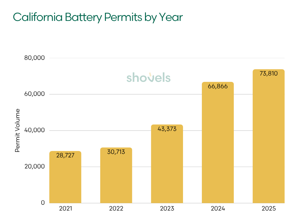 Graph: California Battery Permits by Year