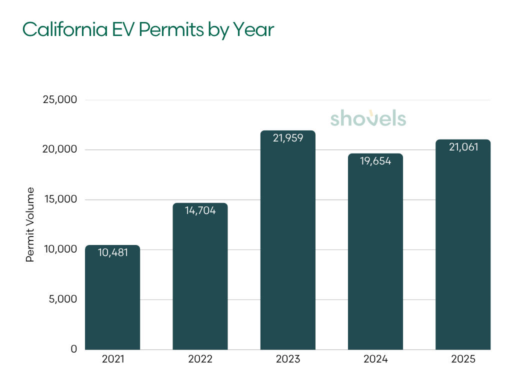 Graph: California EV Charger Permits by Year
