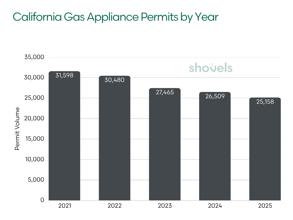 Graph: California Gas Appliance Permits by Year