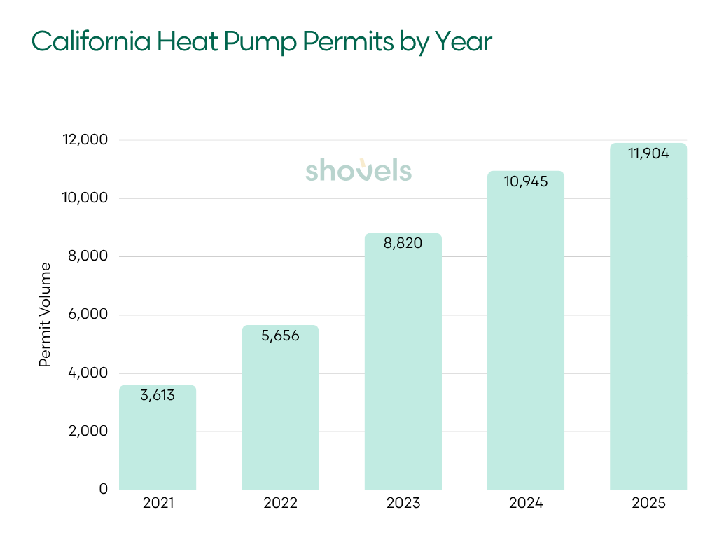 Graph: California Heat Pump Permits by Year