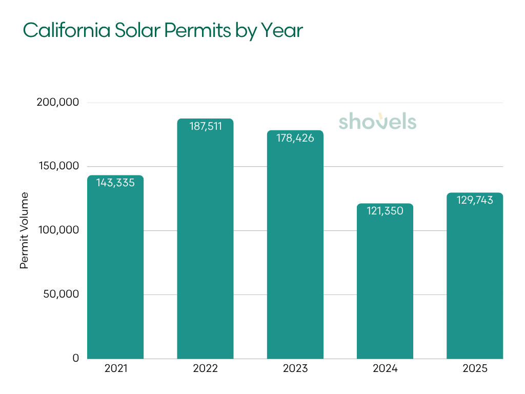 Graph: California Solar Permits by Year